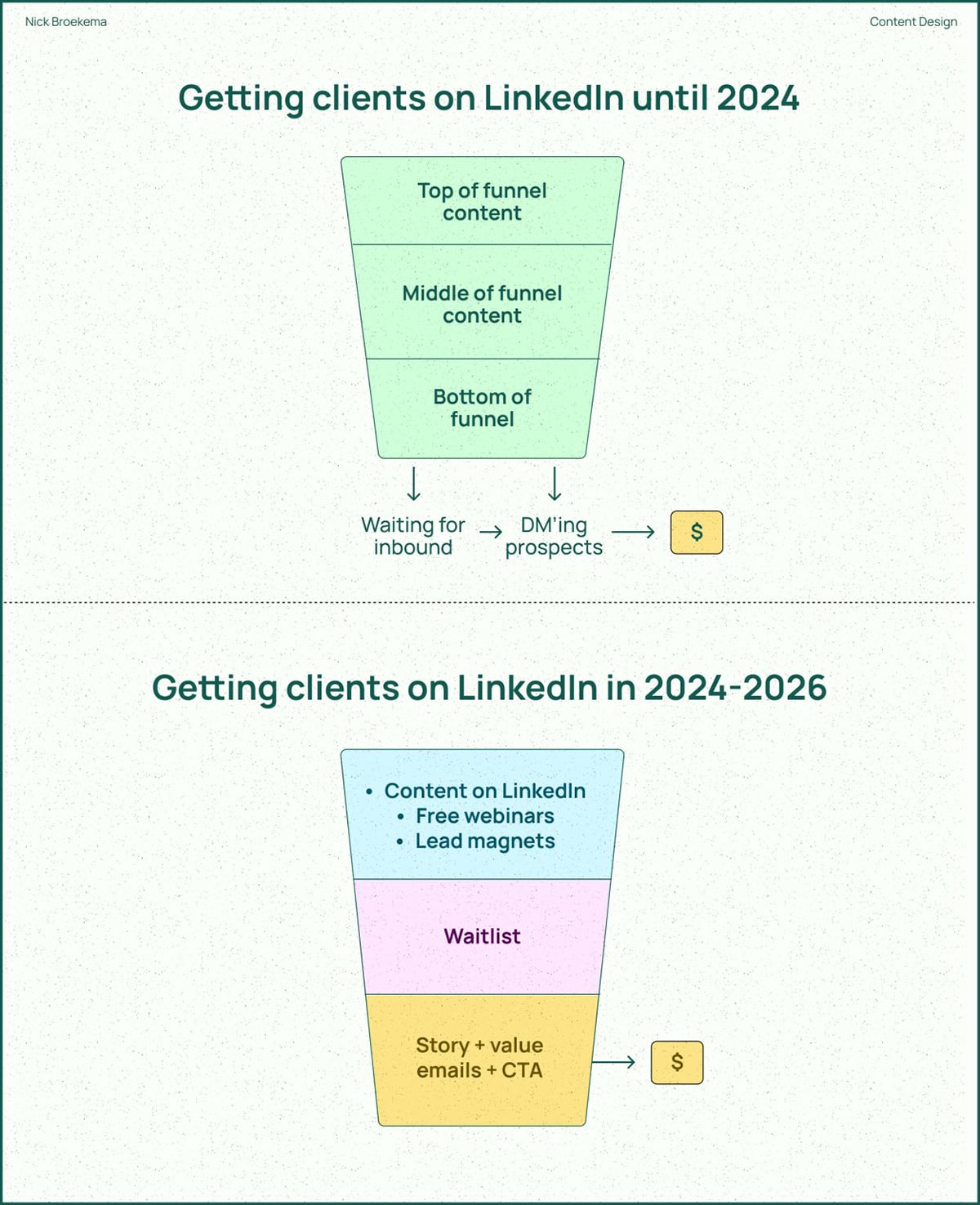 best infographic examples - Getting Clients on LinkedIn