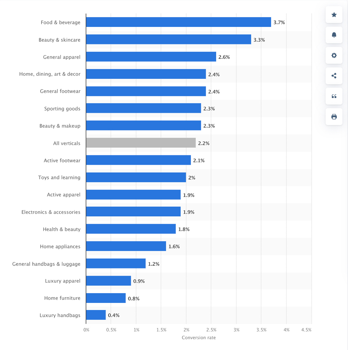 what is a good conversion rate - Statista