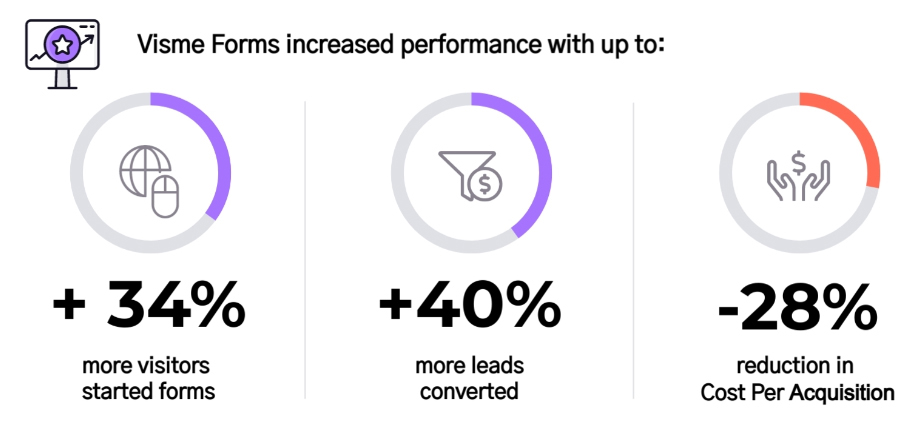 Image of the results from lead form case study