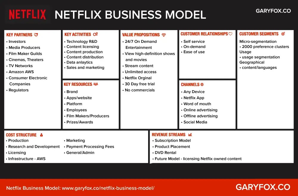 Business Model Canvas Templates