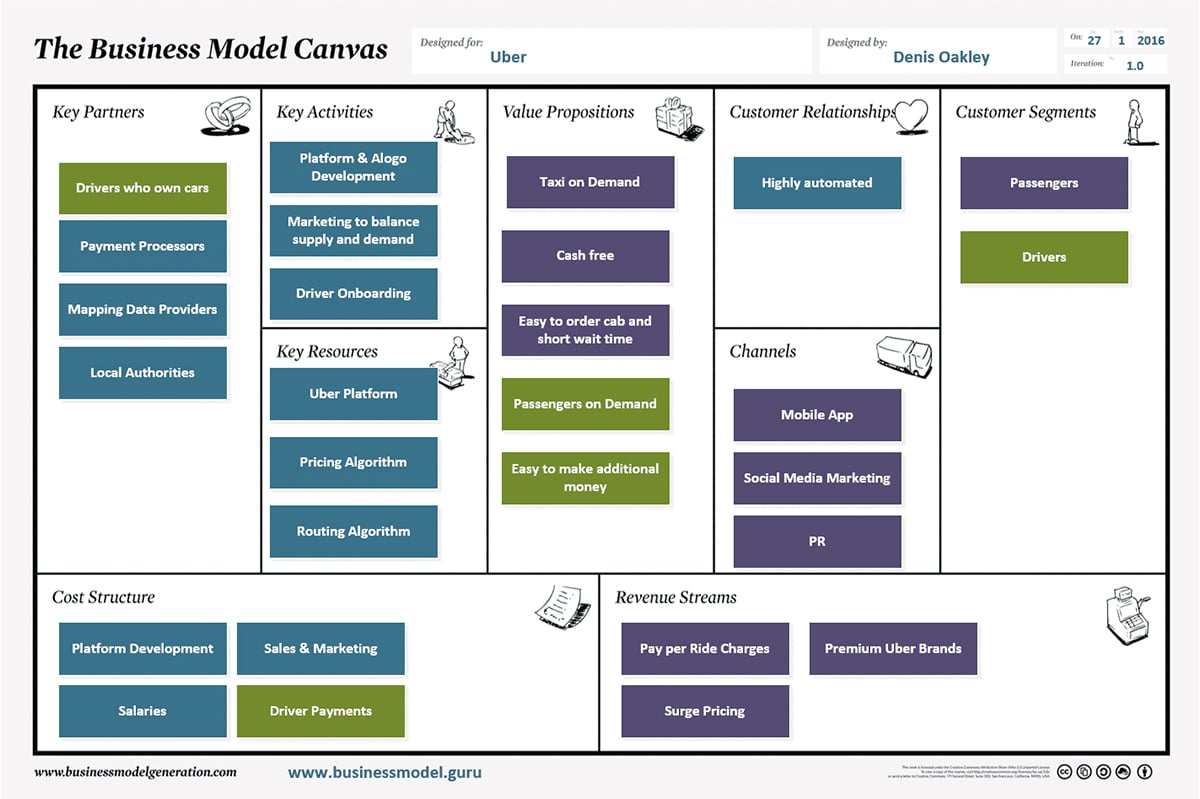 Business Model Canvas Templates