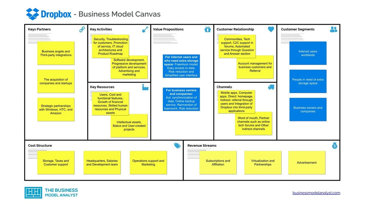 Business Model Canvas Templates