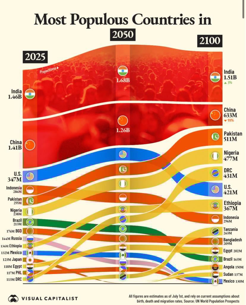 best data visualization - the world's most populous countries 2025 - 2100