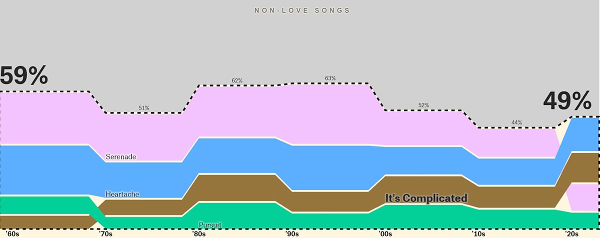 best data visualization - Mora and Jia's piece elements of good data storytelling that the pudding has become known for