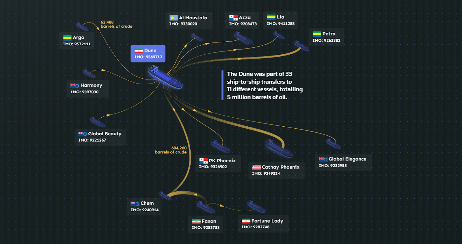 How Iran Moves Sanctioned Oil Around the World