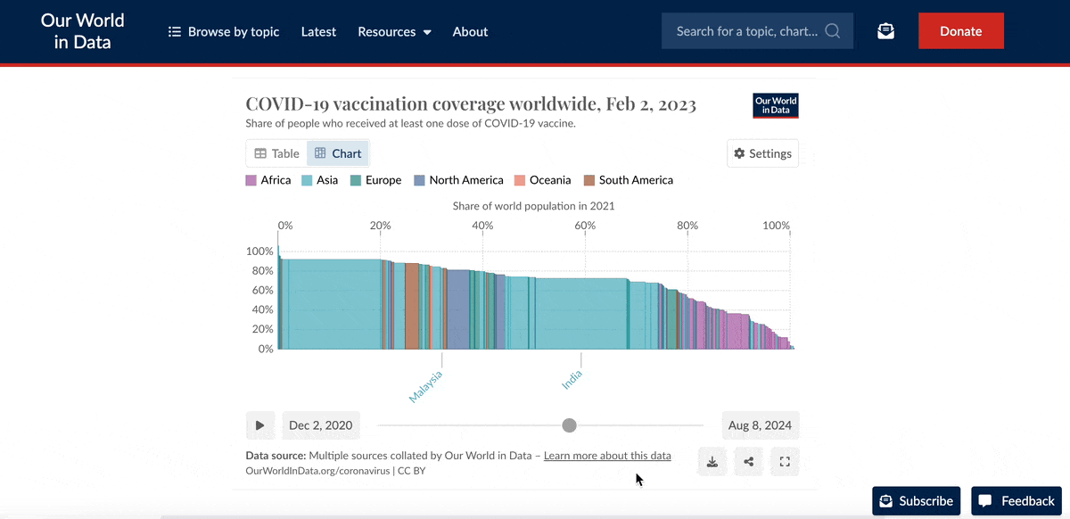 interactive data visualization - Our World In Data COVID-19 Vaccination Coverage Worldwide