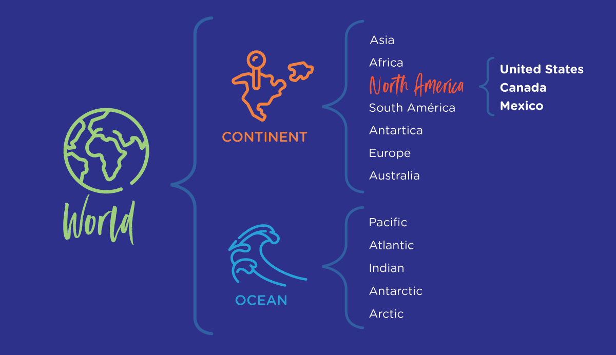 A brace map graphic organizer about continents and oceans in the world.