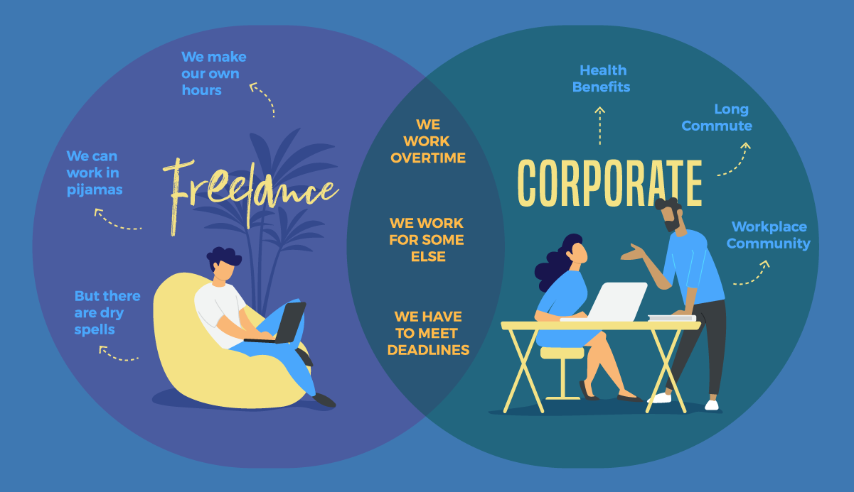 A Venn diagram graphic organizer comparing freelance and corporate jobs.