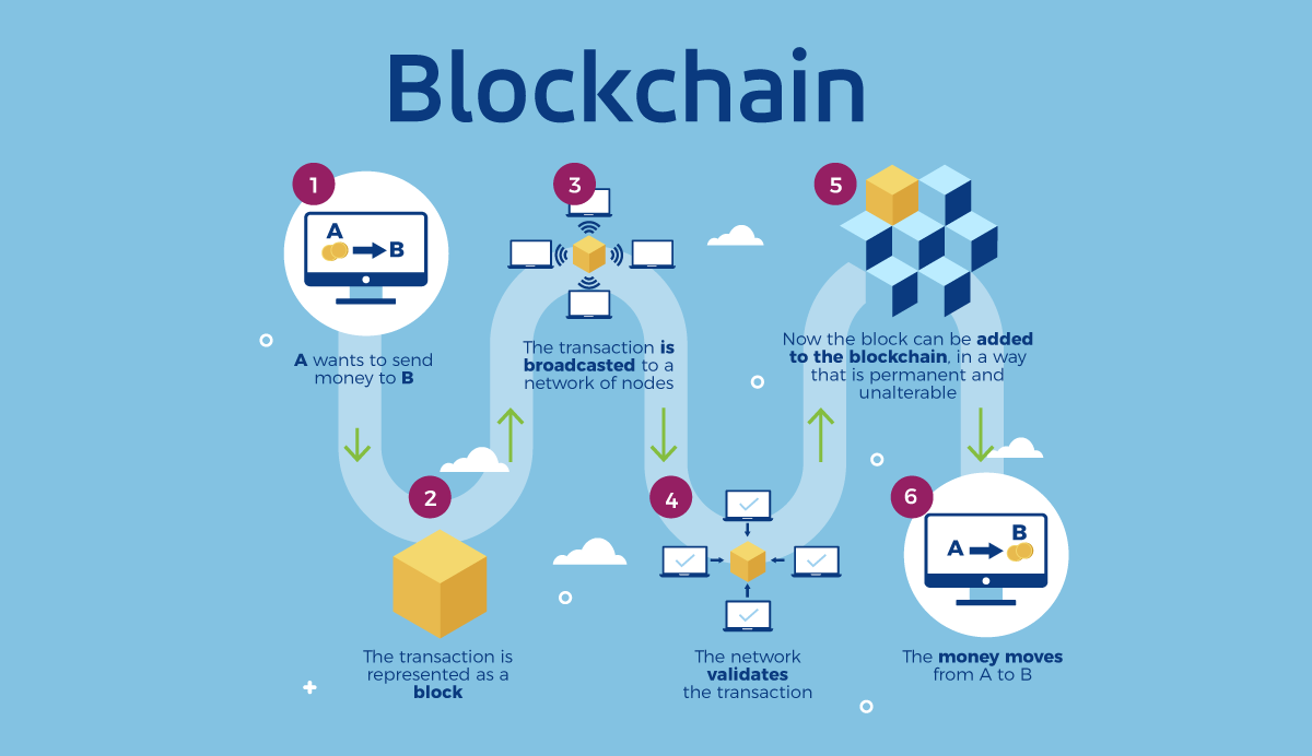A sequence of events chain graphic organizer about blockchain.