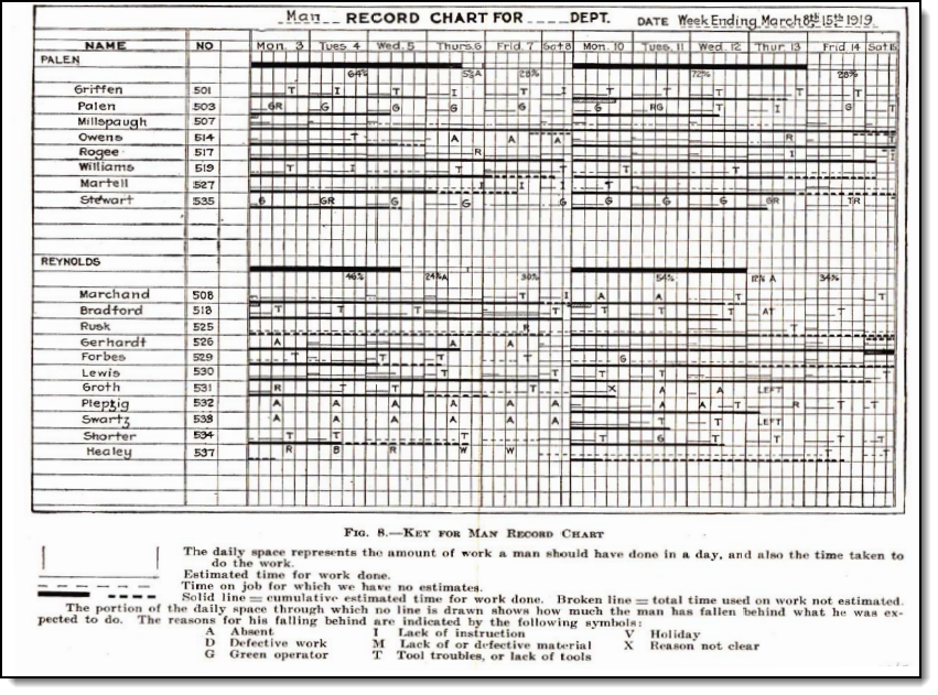 History of the Gantt Chart in Excel