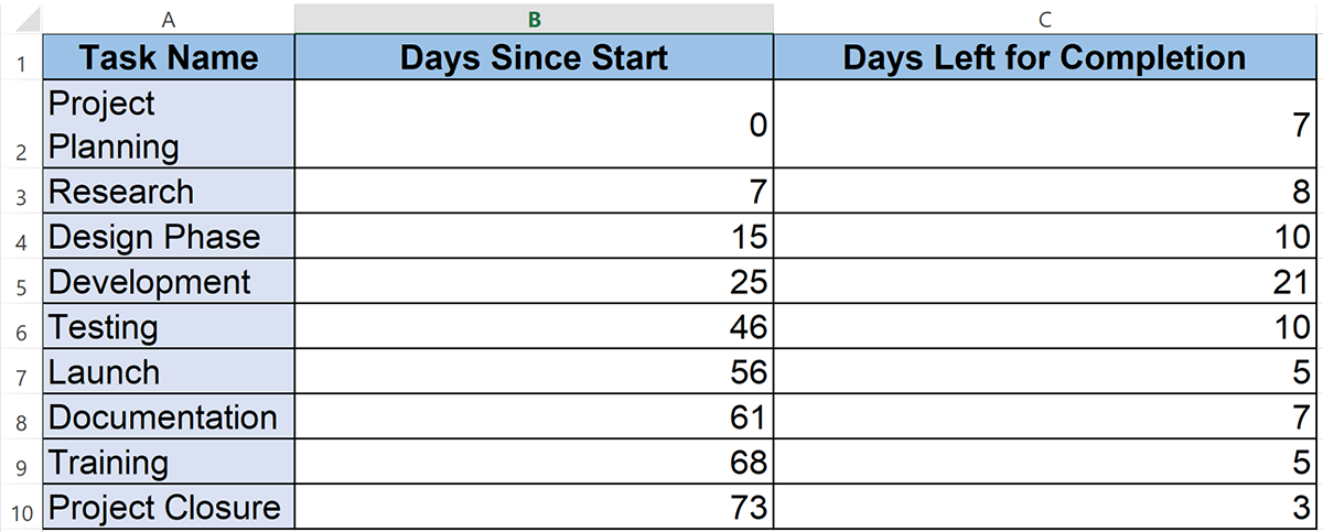 Data for Gantt Chart