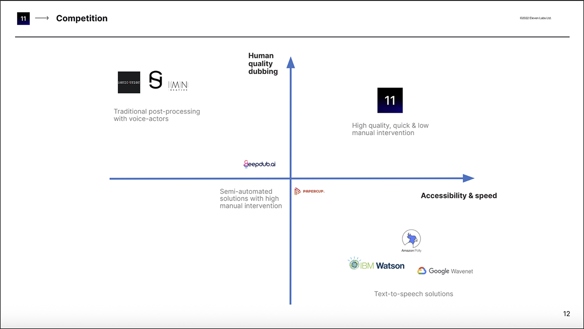 what is a pitch deck - competition slide Eleven Labs
