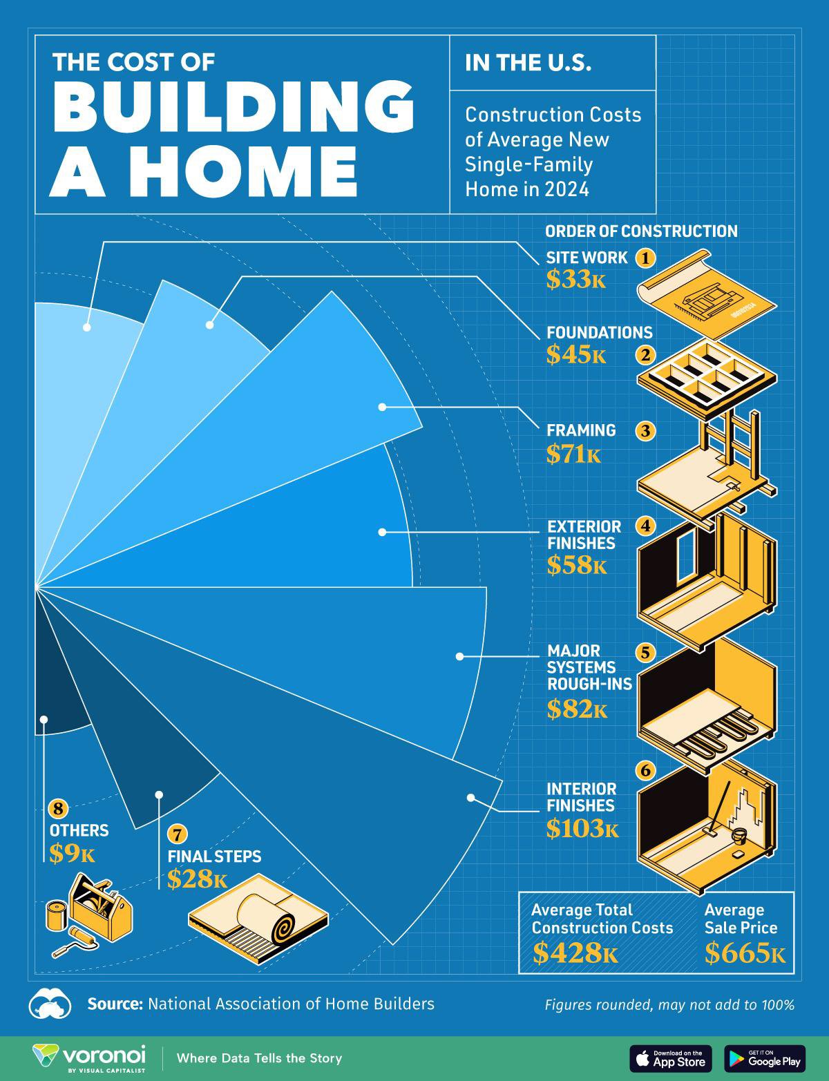 best data visualization examples - The Cost of Building a New Home in The US
