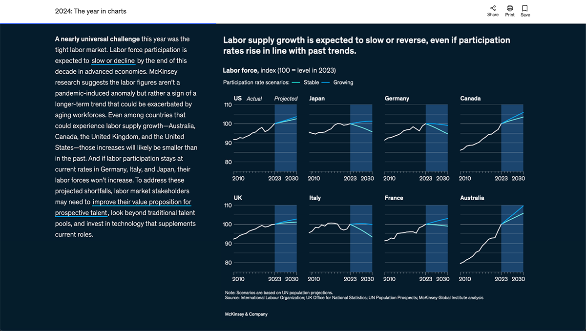 best data visualization examples - Labor Supply Growth Expectations