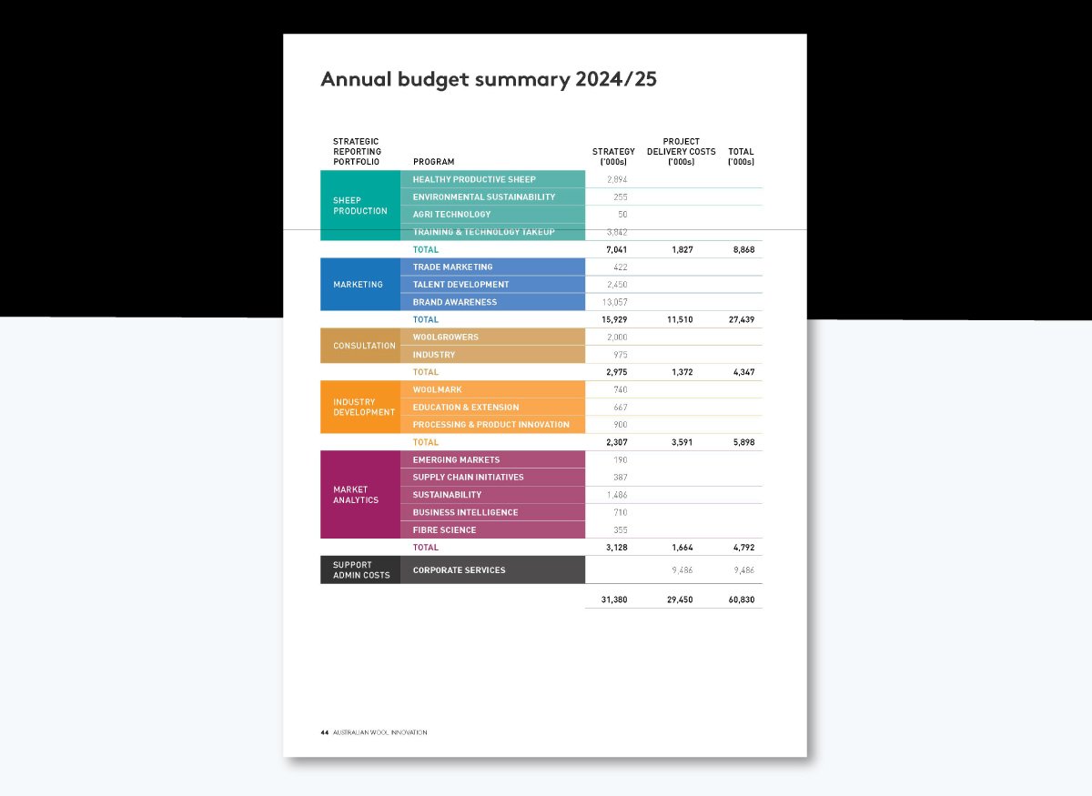 Australian Wool Innovation (AWI) annual operating plan