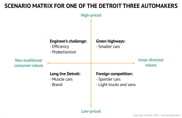 Scenario Matrix of the Detriot Three Automakers