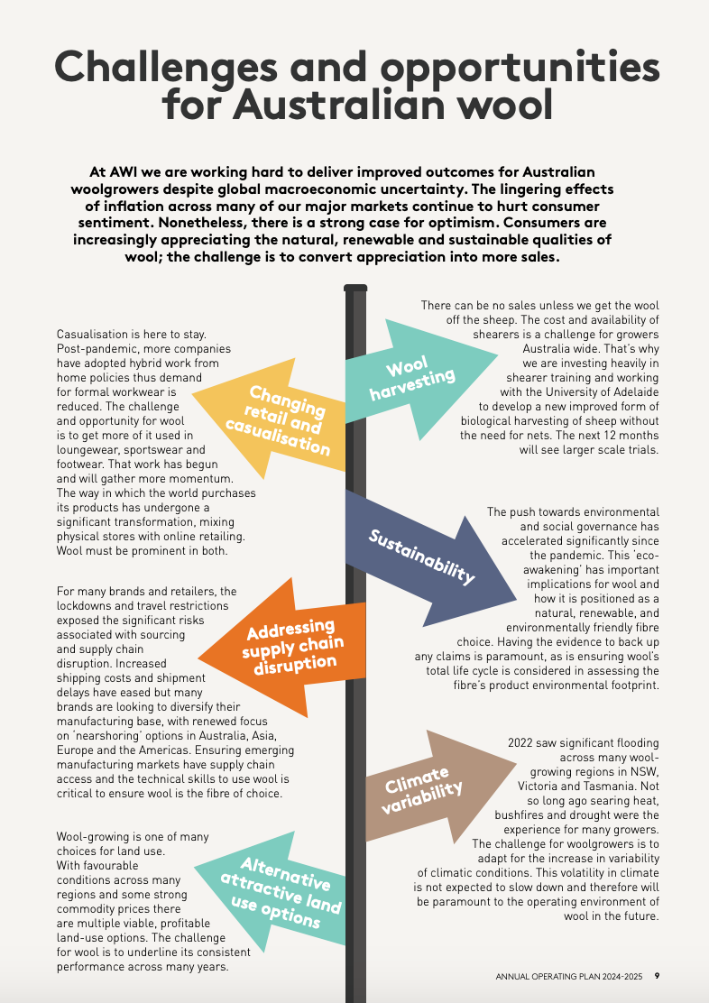 Australian Wool Innovation (AWI) annual operating plan
