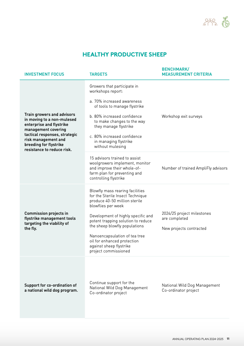 Australian Wool Innovation (AWI) annual operating plan