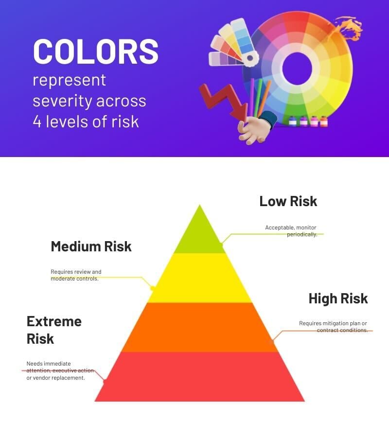 Severity across 4 levels of risk