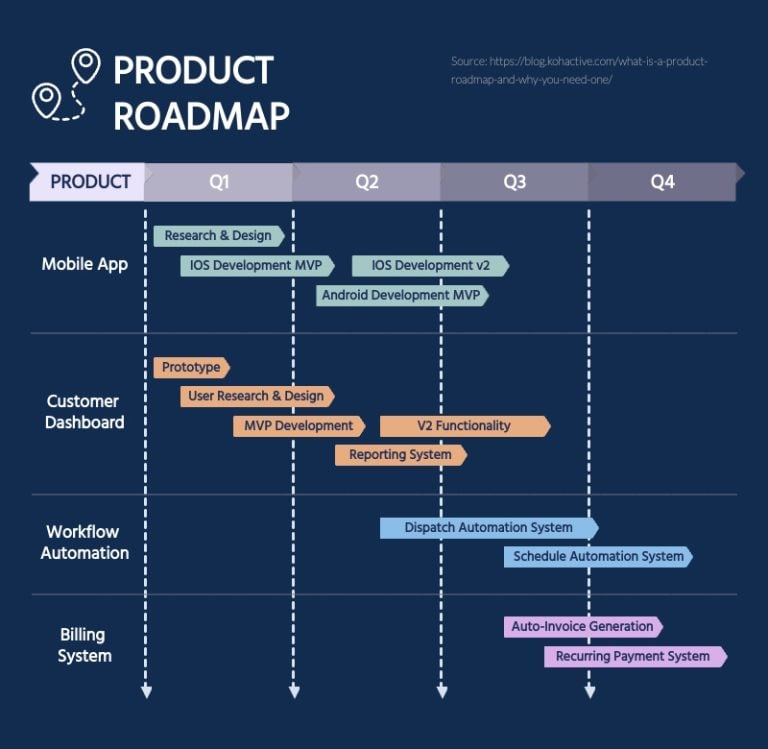 9 Proven Roadmap Presentation & Slide Examples For High Level Projects