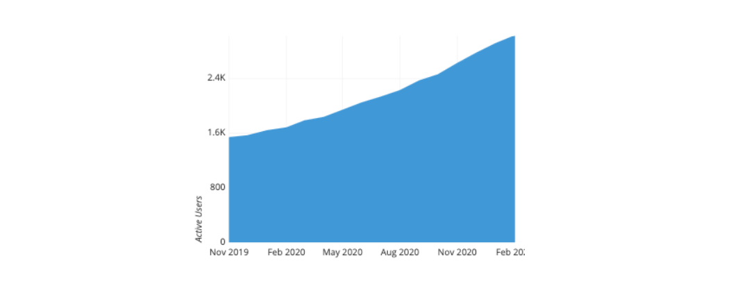 Atlassian's Area chart