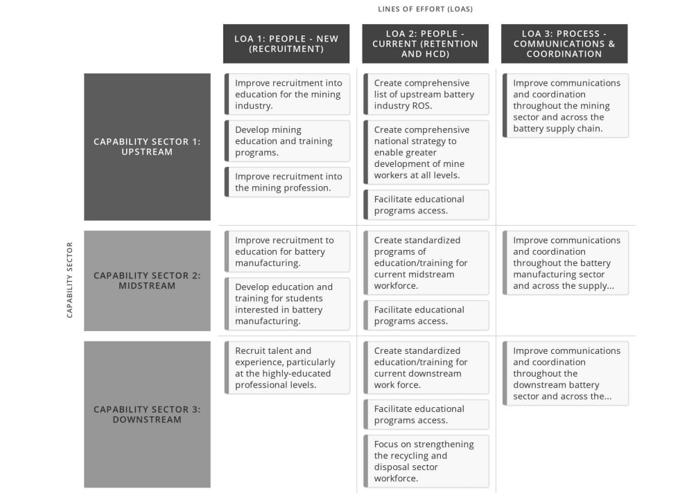 BWD Capability Sector Strategic Roadmap - Swimlane View
