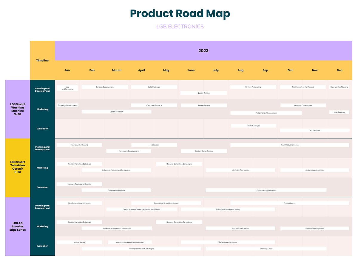 Multiple Product Roadmap Whiteboard