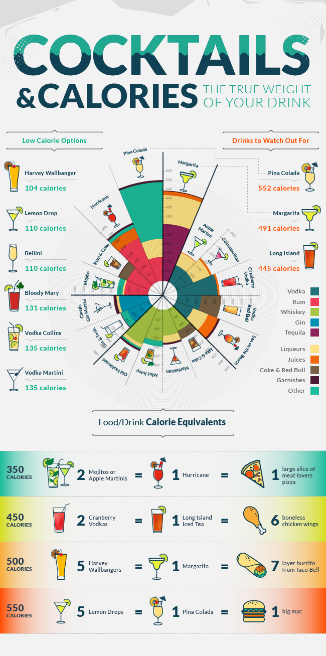 Cocktails & Calories - Statistical and Informational infographic layout