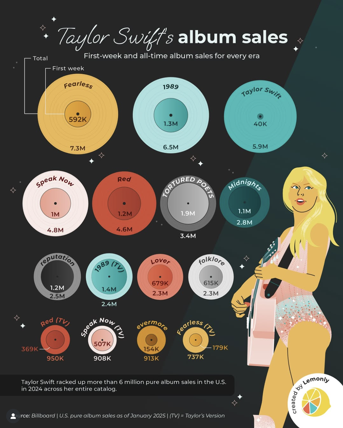 Taylor Swift Albums - Hierarchical Layout