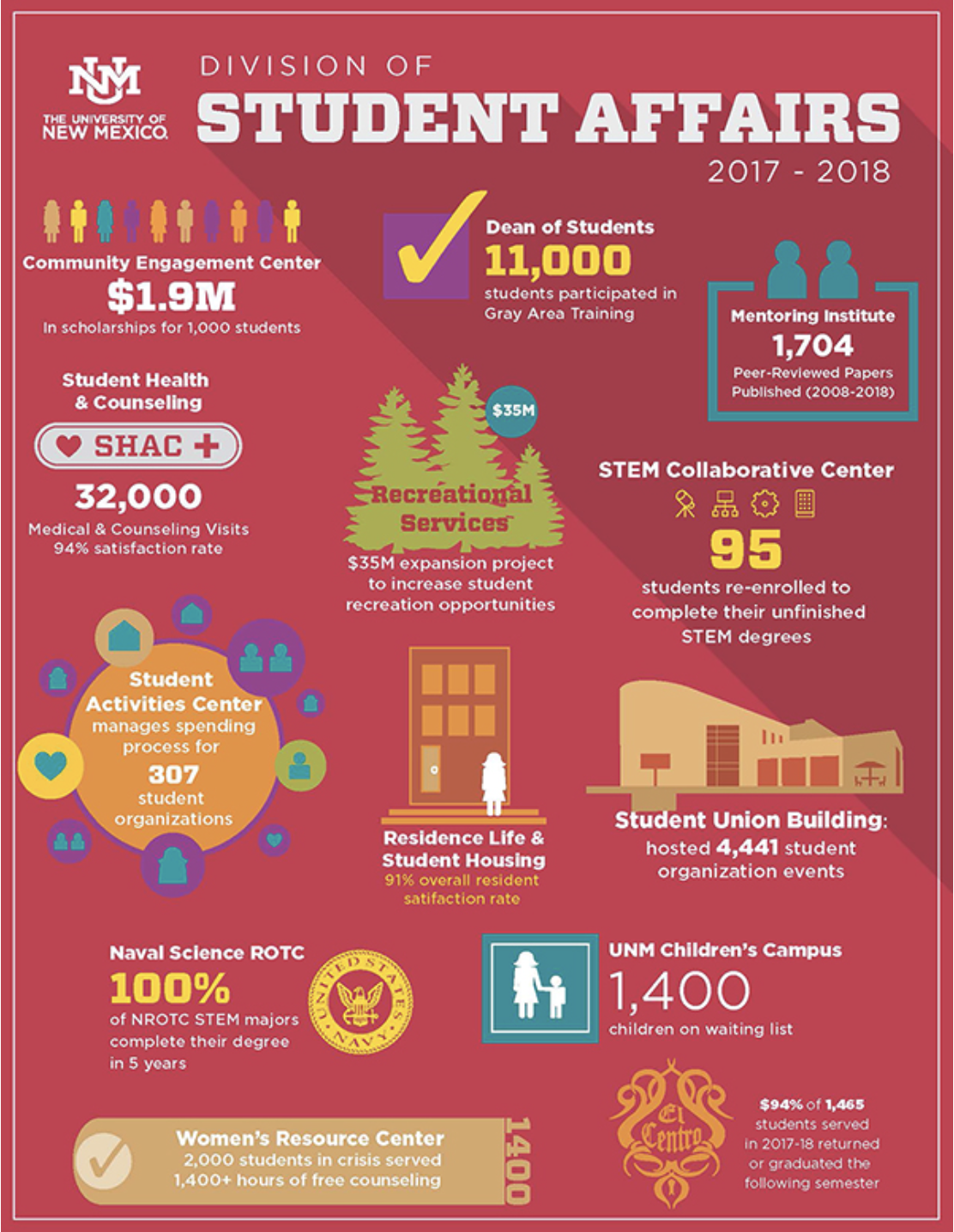  University of New Mexico Educational Infographic 