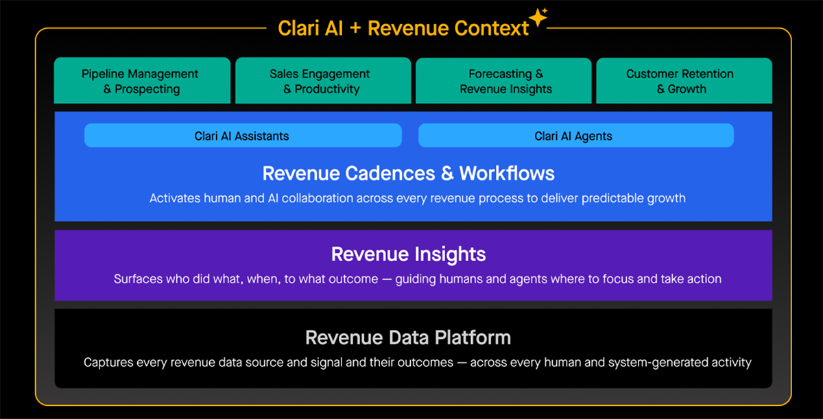 AI sales tools - Clari