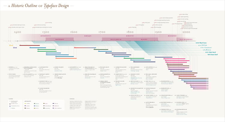 Examples of Typography Infographics - Ongzhenqi
