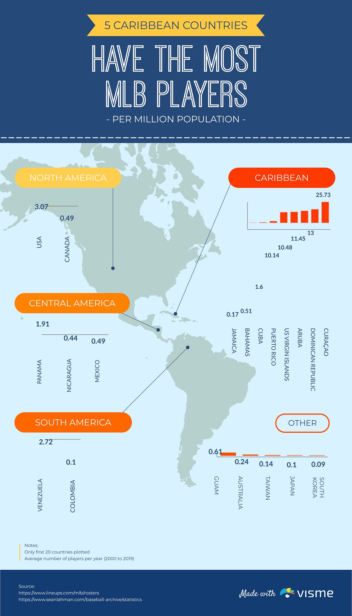 Countries With the Most MLB Players Infographic