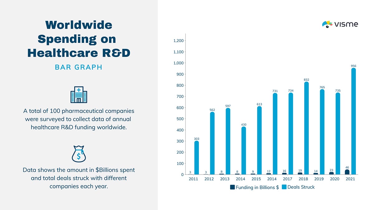 Worldwide Spending on Healthcare R&D Bar Graph