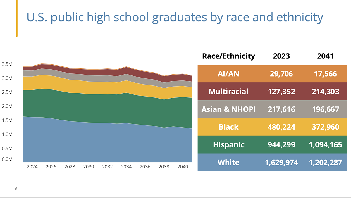 demographic examples - SHEEO Knocking At The College Door 2025 Report