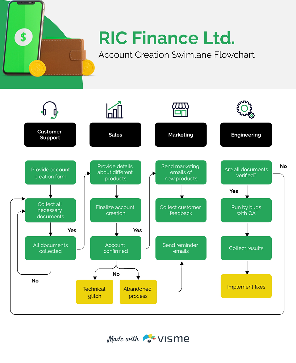 Account Creation Swimlane Diagram