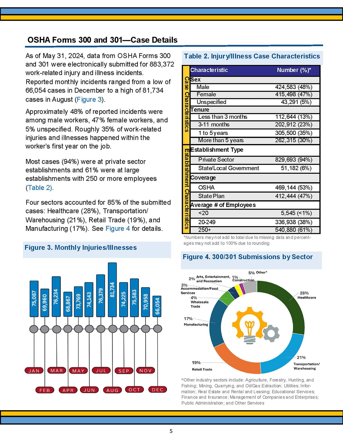 demographic examples -OSHA Work-Related Injuries Report