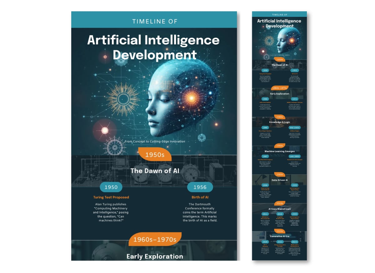 AI Development Timeline infographic