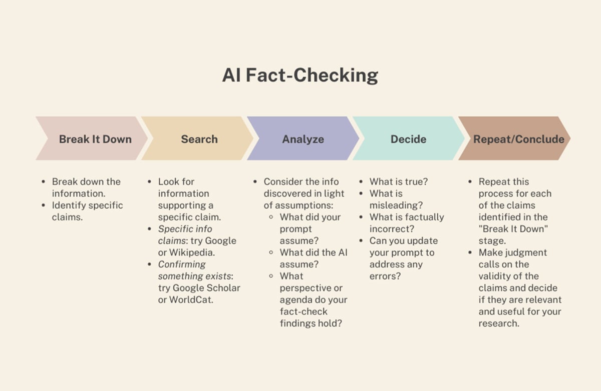 Fact checking workflow for AI 