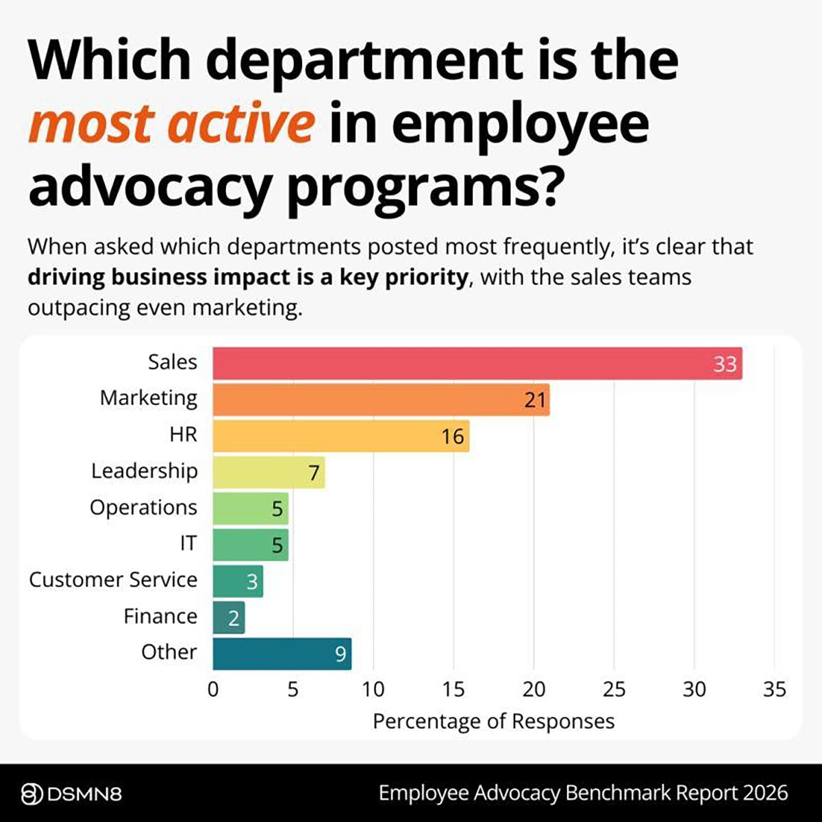 2026 Employee Advocacy Benchmark Report