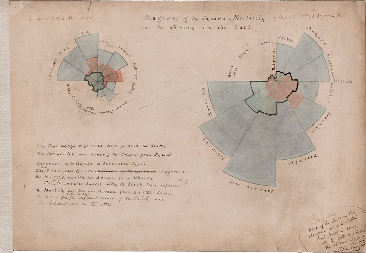 Florence Nightingale's healthcae data visualization