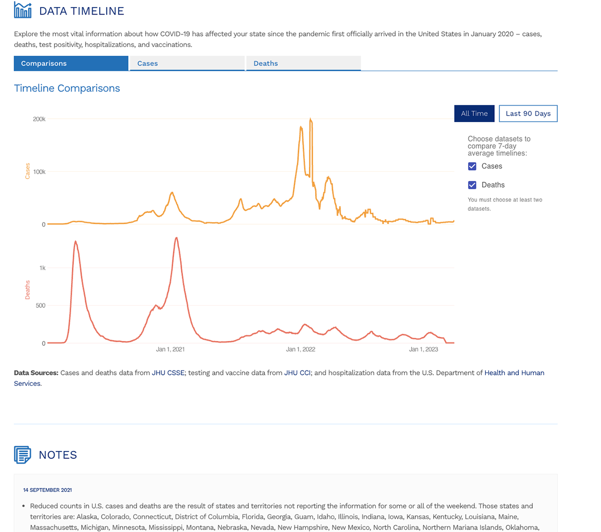 Healthcare Data Visualization Examples - Johns Hopkins COVID-19 Global Dashboard (Interactive Map)