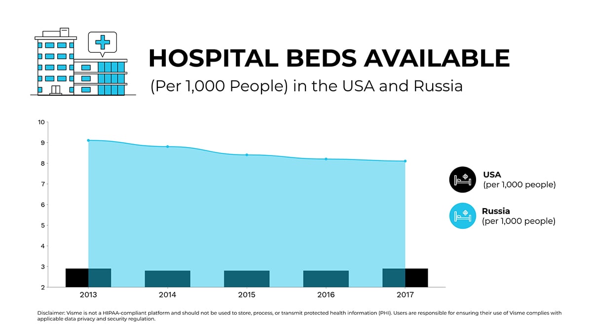 Healthcare data visualization- hospital bed availability dual chart templates