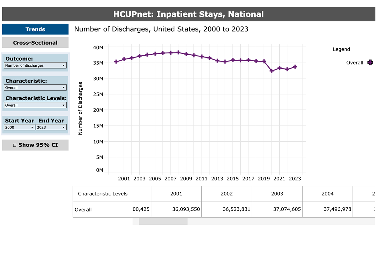 healthcare data visualization example - AHRQ HCUPnet: Emergency Department and Hospital Data Dashboard