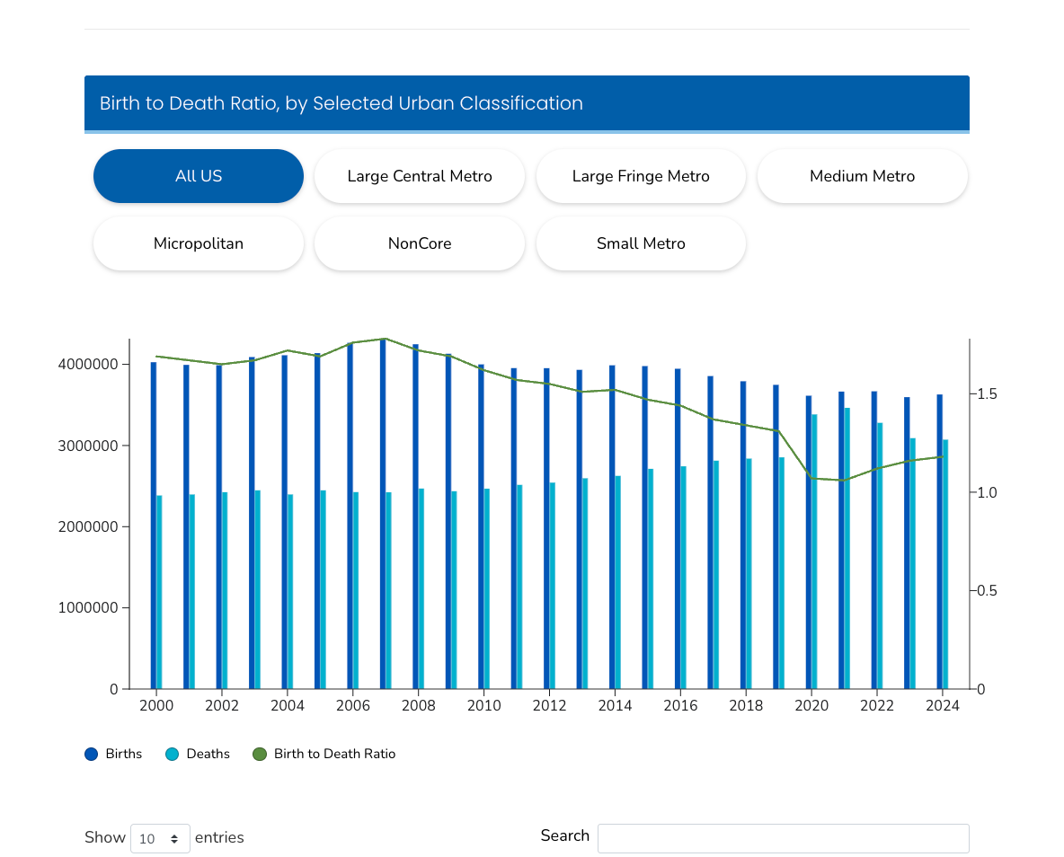 healthcare data visualization examples - CDC NCHS Data Dashboards (National Health Statistics)