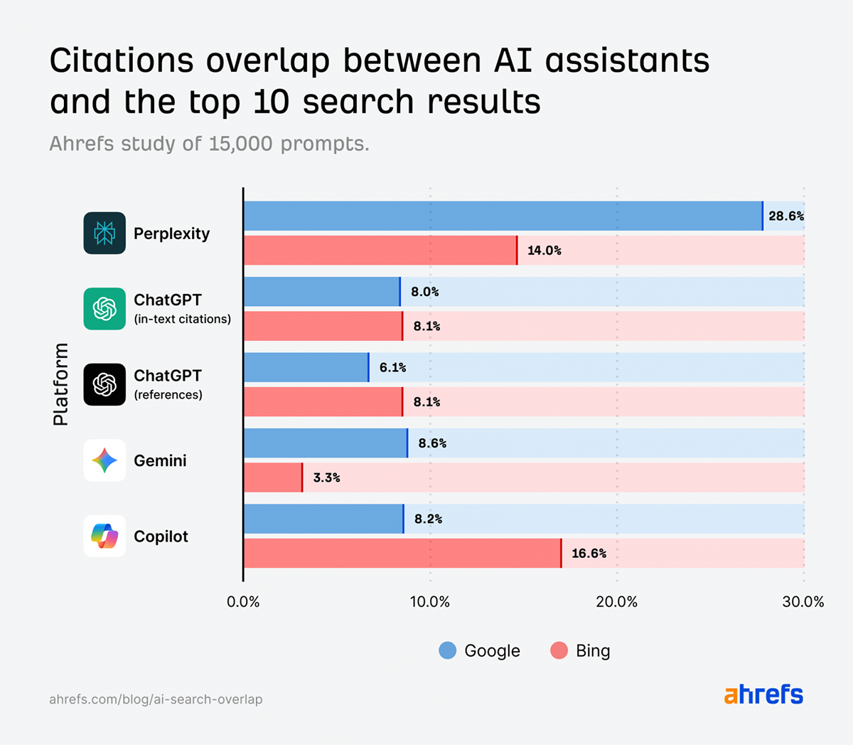 AI Healthcare Marketing - citations overlap between ai assistants and the top 10 search results