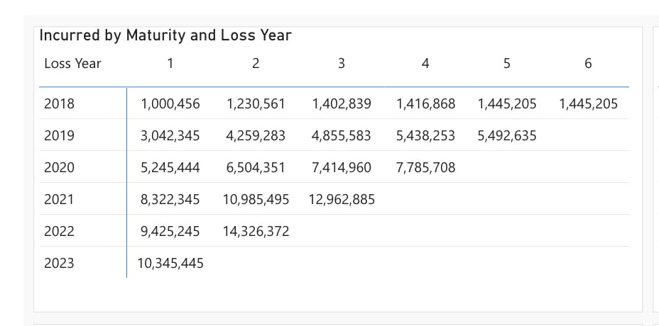 Insurance Data Visualization - loss development triangles