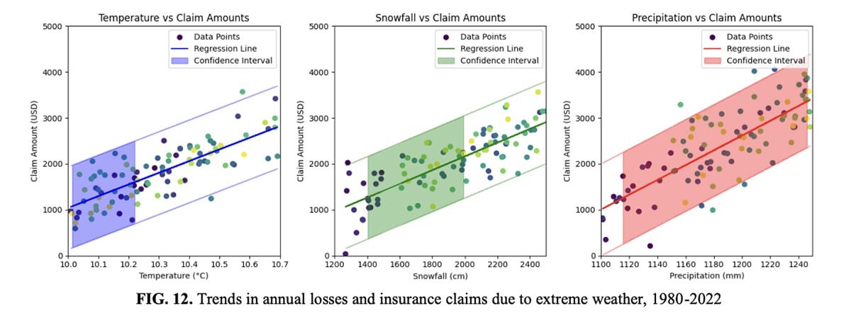 Insurance Data Visualization - trends in annual losses and insurance claims due to extreme weather