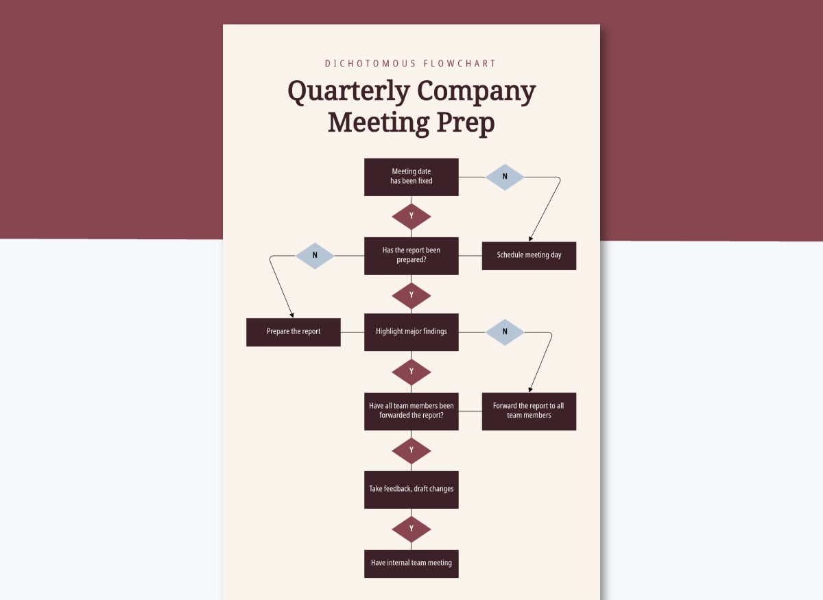 Quarterly meeting prep Dichotomous flowchart 