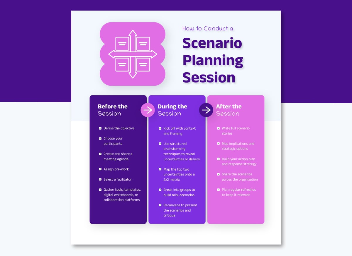 How to conduct a scenario planning session